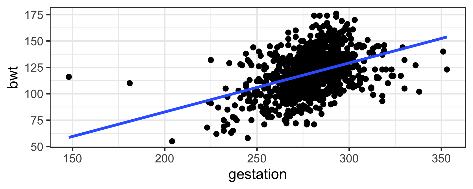 A scatter plot displays birth weight (bwt) on the y-axis, ranging from approximately 50 to 175, against gestational age (gestation) on the x-axis, ranging from approximately 150 to 350. There is a moderate positive relationship, indicating that birth weight generally increases with gestational age. The majority of data points form a dense cluster between 250-300 for gestation and 100-150 for bwt. Scattered points exist across the range, including some with lower birth weights for both very short and very long gestations. A prominent blue line is drawn through the data. This line slopes upwards, from approximately (150, 60) to (350, 155), visually summarizing the positive relationship. While the line indicates an average trend, the data points show considerable scatter around it, implying variability in birth weight for a given gestational age.