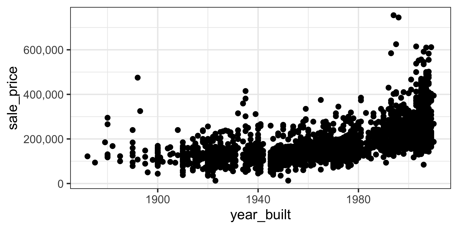 A scatter plot displays "sale_price" on the y-axis, ranging from 0 to over 600,000, against "year_built" on the x-axis, ranging from approximately 1860 to 2000. Numerous black data points illustrate a general positive trend, with sale prices tending to increase for more recently built properties. The density of data points is higher for houses built after 1980, and the variability in sale prices also visibly increases for more recent build years, showing a clear pattern of unequal variance.