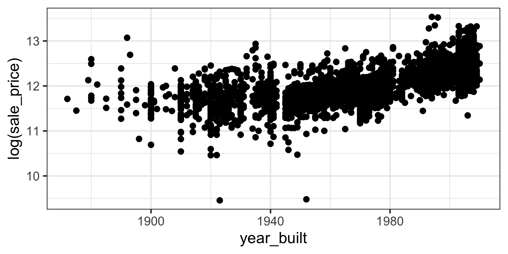 A scatter plot displays the logarithm of sale price (log(sale_price)) on the y-axis, ranging from approximately 9.5 to 13, against year built on the x-axis, ranging from approximately 1860 to 2000. Numerous black data points illustrate a general positive trend, with log sale prices tending to increase for more recently built properties. The vertical spread of the data points appears relatively constant across the range of years built, suggesting a more consistent variability after the logarithmic transformation.