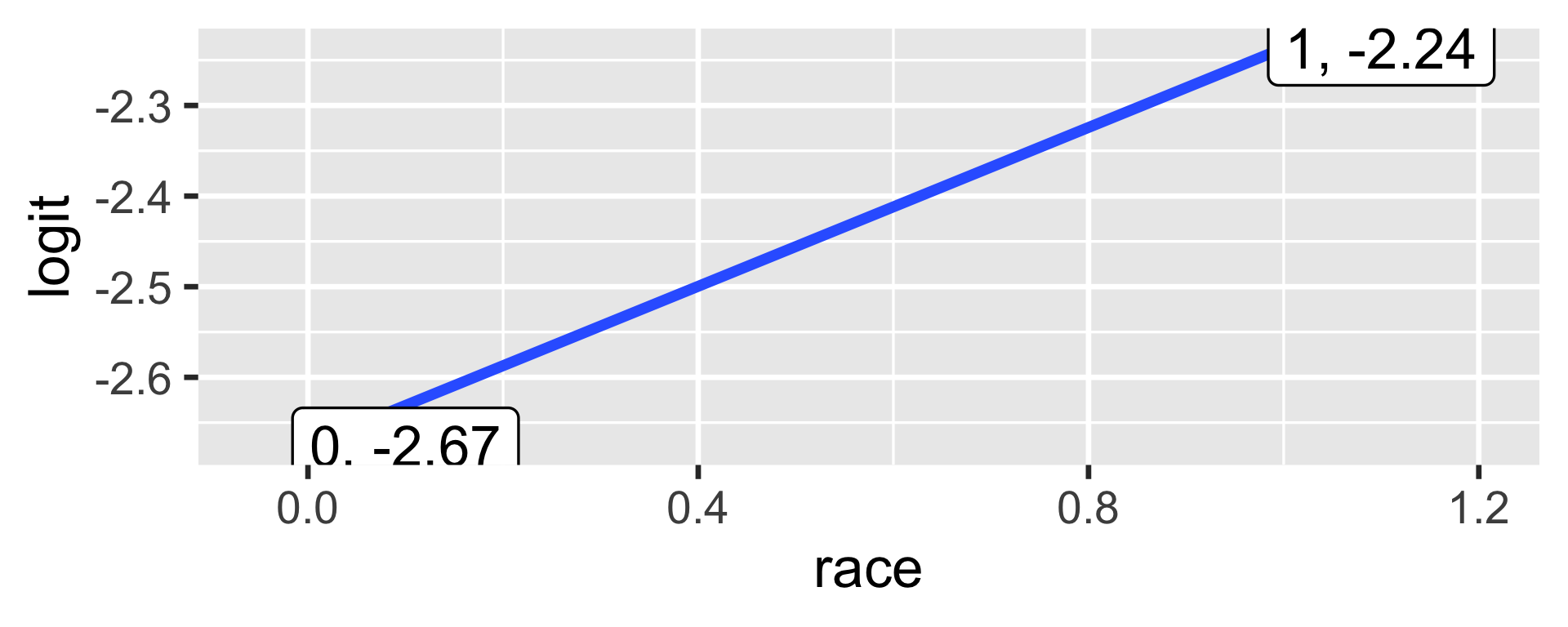 A line plot displays "logit" on the y-axis, ranging from -2.6 to -2.2, against "race" on the x-axis, ranging from 0.0 to 1.2. A straight blue line connects two data points. The first point is at (0, -2.67), labeled as "0, -2.67". The second point is at (1, -2.24), labeled as "1, -2.24". The line shows a positive linear relationship, indicating that the logit value increases as "race" increases from 0 to 1.