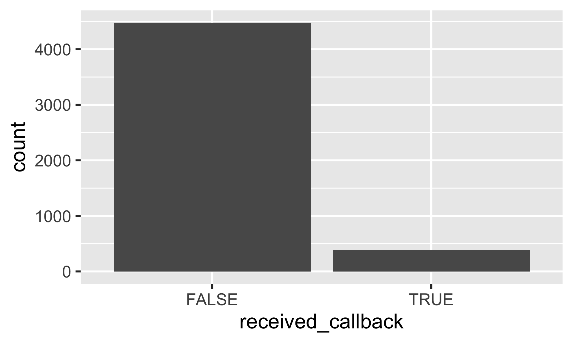A bar chart titled "received_callback" displays the count of two categories on the y-axis, ranging from 0 to 4500. The x-axis shows two categories: "FALSE" and "TRUE". The bar for "FALSE" is significantly taller, reaching a count of approximately 4500. The bar for "TRUE" is much shorter, reaching a count of approximately 400. This indicates a large imbalance, with far fewer instances of "TRUE" compared to "FALSE".