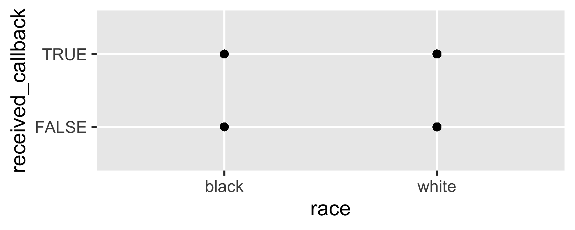 A dot plot shows two categorical variables: "received_callback" on the y-axis (with categories FALSE and TRUE) and "race" on the x-axis (with categories black and white). A black dot is present for each combination of these categories: (black, FALSE), (black, TRUE), (white, FALSE), and (white, TRUE), indicating that data exists for all four combinations.