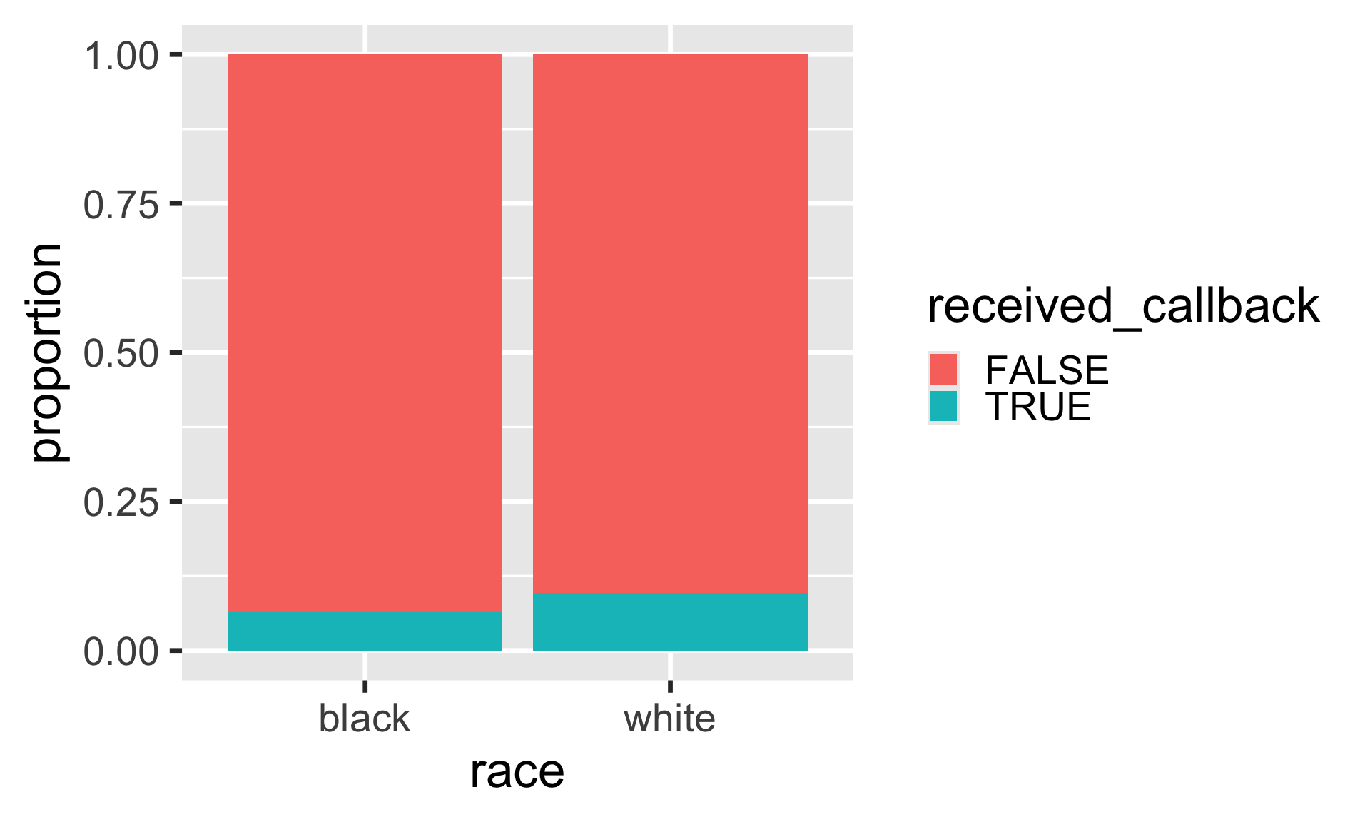 A 100% stacked bar chart displays the proportion of "received_callback" (FALSE in red, TRUE in teal) for two "race" categories: "black" and "white". The y-axis represents proportion from 0 to 1.00. For both "black" and "white" categories, the vast majority of the bar is colored red, representing "FALSE", while a small teal segment at the bottom represents "TRUE". The teal "TRUE" segment for "white" appears slightly larger than for "black," indicating that a slightly higher proportion of "white" individuals received a callback compared to "black" individuals, though callbacks remain a small proportion for both groups.